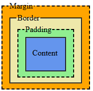 Visual representation of the box model.